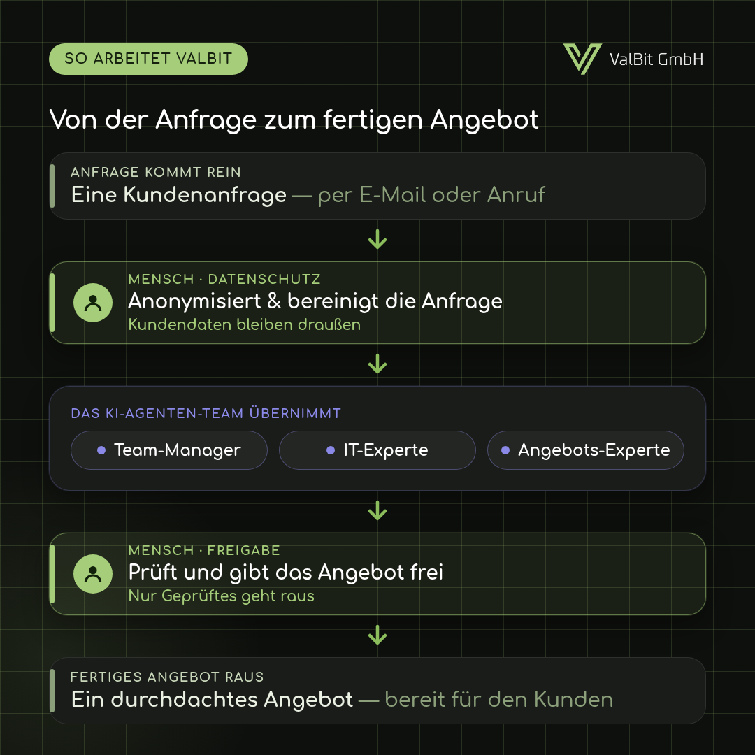Schaubild des Ablaufs: Eine Anfrage kommt herein. Ein Mensch anonymisiert und bereinigt sie, sodass Kundendaten draußen bleiben. Das KI-Agenten-Team aus Team-Manager, IT-Experte und Angebots-Experte erarbeitet daraus das Angebot. Ein Mensch prüft und gibt frei. Das fertige Angebot geht hinaus.